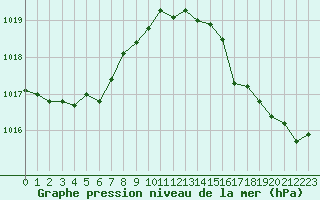 Courbe de la pression atmosphrique pour Cap de la Hague (50)