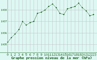 Courbe de la pression atmosphrique pour Caix (80)