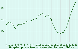 Courbe de la pression atmosphrique pour Ble / Mulhouse (68)