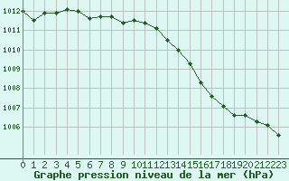 Courbe de la pression atmosphrique pour Lhospitalet (46)