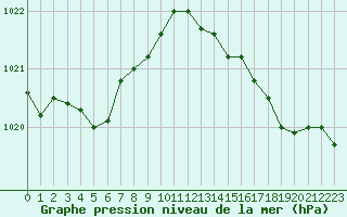 Courbe de la pression atmosphrique pour Bonnecombe - Les Salces (48)