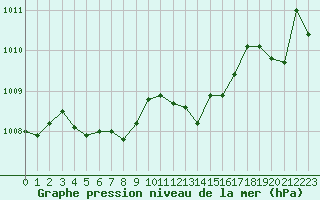 Courbe de la pression atmosphrique pour Angoulme - Brie Champniers (16)