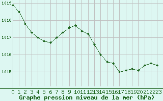 Courbe de la pression atmosphrique pour Leucate (11)