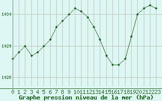 Courbe de la pression atmosphrique pour Haegen (67)