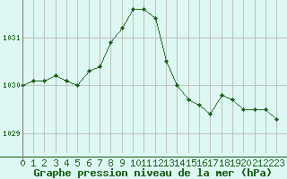 Courbe de la pression atmosphrique pour Saint-Vrand (69)