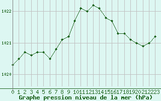 Courbe de la pression atmosphrique pour Cap de la Hve (76)