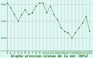 Courbe de la pression atmosphrique pour Anglars St-Flix(12)