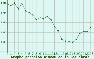 Courbe de la pression atmosphrique pour Hd-Bazouges (35)