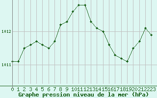 Courbe de la pression atmosphrique pour Hyres (83)