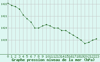 Courbe de la pression atmosphrique pour Landivisiau (29)