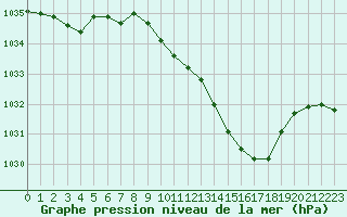 Courbe de la pression atmosphrique pour Metz-Nancy-Lorraine (57)