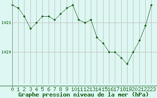 Courbe de la pression atmosphrique pour Bziers Cap d