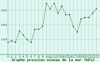 Courbe de la pression atmosphrique pour Cavalaire-sur-Mer (83)