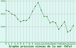 Courbe de la pression atmosphrique pour Christnach (Lu)