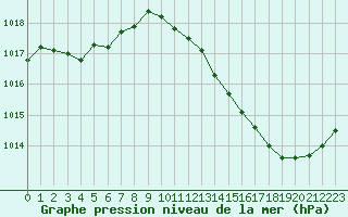 Courbe de la pression atmosphrique pour Saint-Nazaire-d