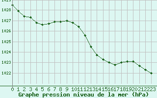 Courbe de la pression atmosphrique pour Estoher (66)