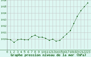 Courbe de la pression atmosphrique pour Auch (32)