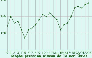 Courbe de la pression atmosphrique pour Montredon des Corbires (11)