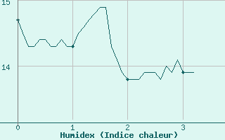 Courbe de l'humidex pour Vannes-Sn (56)