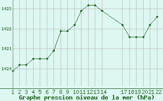 Courbe de la pression atmosphrique pour Jonzac (17)