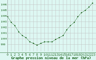 Courbe de la pression atmosphrique pour Liefrange (Lu)