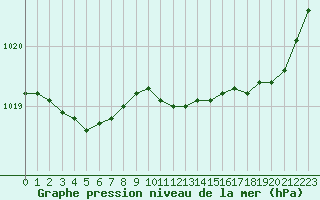 Courbe de la pression atmosphrique pour Saint-Brieuc (22)