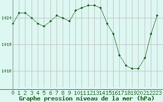 Courbe de la pression atmosphrique pour Agde (34)