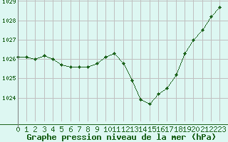 Courbe de la pression atmosphrique pour Montauban (82)