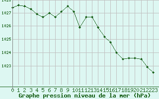 Courbe de la pression atmosphrique pour Pouzauges (85)