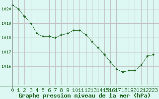 Courbe de la pression atmosphrique pour Beaucroissant (38)