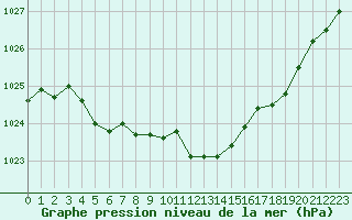 Courbe de la pression atmosphrique pour Metz-Nancy-Lorraine (57)