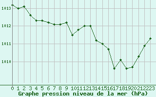 Courbe de la pression atmosphrique pour Isle-sur-la-Sorgue (84)