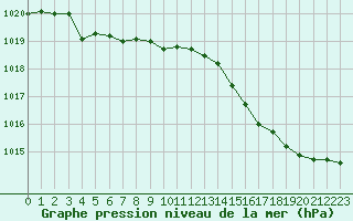 Courbe de la pression atmosphrique pour Orlans (45)