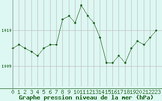 Courbe de la pression atmosphrique pour Ste (34)