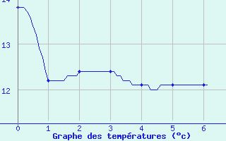 Courbe de tempratures pour Magnanville (78)