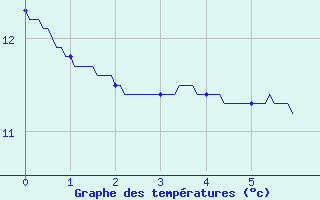 Courbe de tempratures pour Chateauponsac (87)