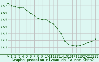 Courbe de la pression atmosphrique pour Le Talut - Belle-Ile (56)