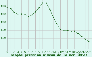 Courbe de la pression atmosphrique pour Dax (40)