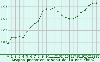 Courbe de la pression atmosphrique pour Courcouronnes (91)