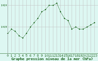 Courbe de la pression atmosphrique pour Bordeaux (33)