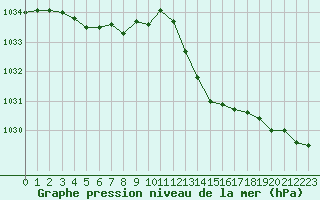 Courbe de la pression atmosphrique pour Le Talut - Belle-Ile (56)