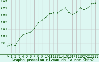 Courbe de la pression atmosphrique pour Calvi (2B)