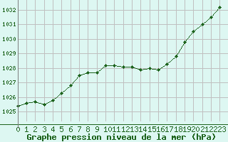 Courbe de la pression atmosphrique pour Langres (52) 