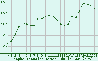 Courbe de la pression atmosphrique pour Aurillac (15)