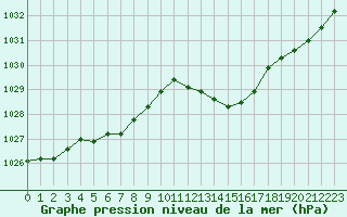 Courbe de la pression atmosphrique pour Chlons-en-Champagne (51)