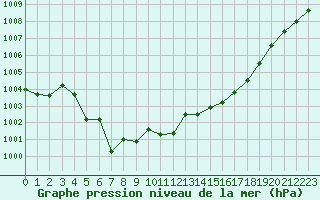 Courbe de la pression atmosphrique pour Orange (84)