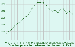 Courbe de la pression atmosphrique pour Bures-sur-Yvette (91)