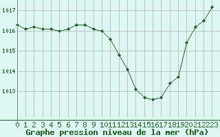 Courbe de la pression atmosphrique pour Aouste sur Sye (26)