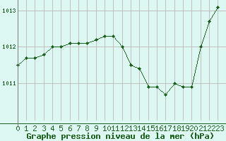 Courbe de la pression atmosphrique pour Rochegude (26)