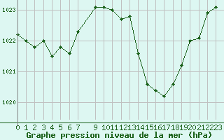 Courbe de la pression atmosphrique pour Puissalicon (34)